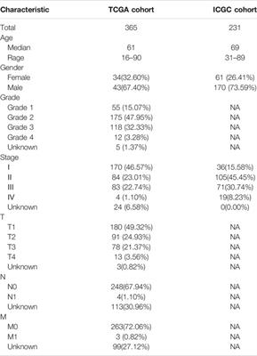 A Novel Pyroptosis-related Prognostic Model for Hepatocellular Carcinoma